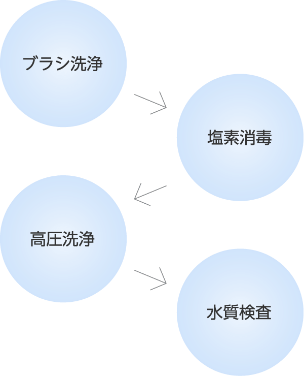 ブラシ洗浄→塩素消毒→高圧洗浄→水質検査