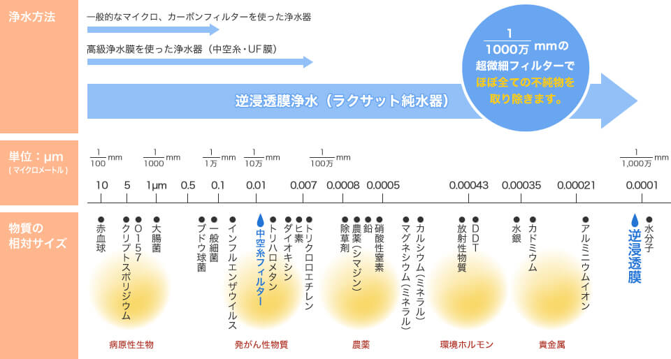 各種浄水方法による不純物除去の比較表